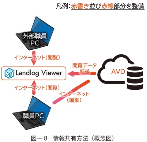 図8　情報共有方法（概念図）