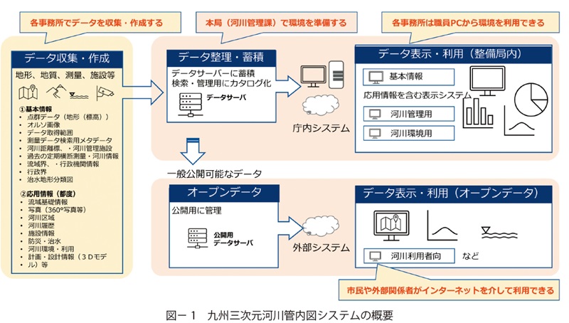 図1　九州三次元河川管内図システムの概要