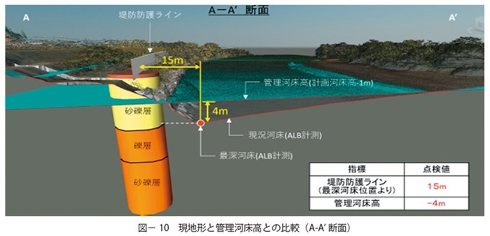 図10　現地形と管理河床高との比較（A-A’ 断面）