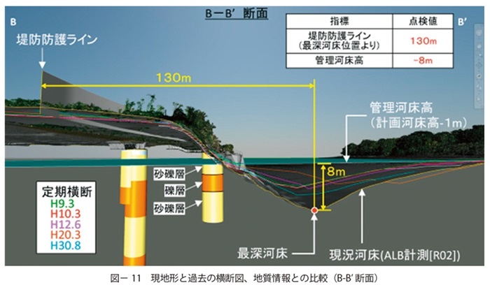 図11　現地形と過去の横断図、地質情報との比較（B-B’ 断面）