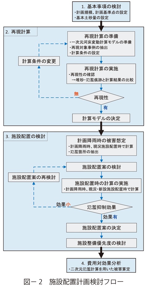 図2　施設配置計画検討フロー