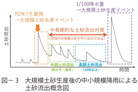 図3　大規模土砂生産後の中小規模降雨による土砂流出概念図