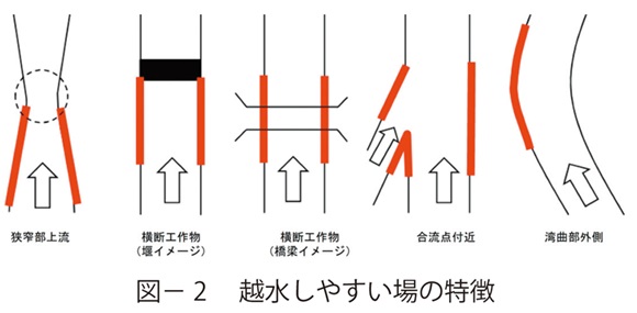 図2 　越水しやすい場の特徴