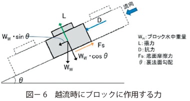 図6　越流時にブロックに作用する力