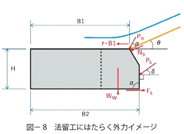 図8　法留工にはたらく外力イメージ