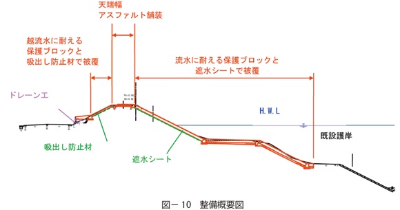 図10　整備概要図