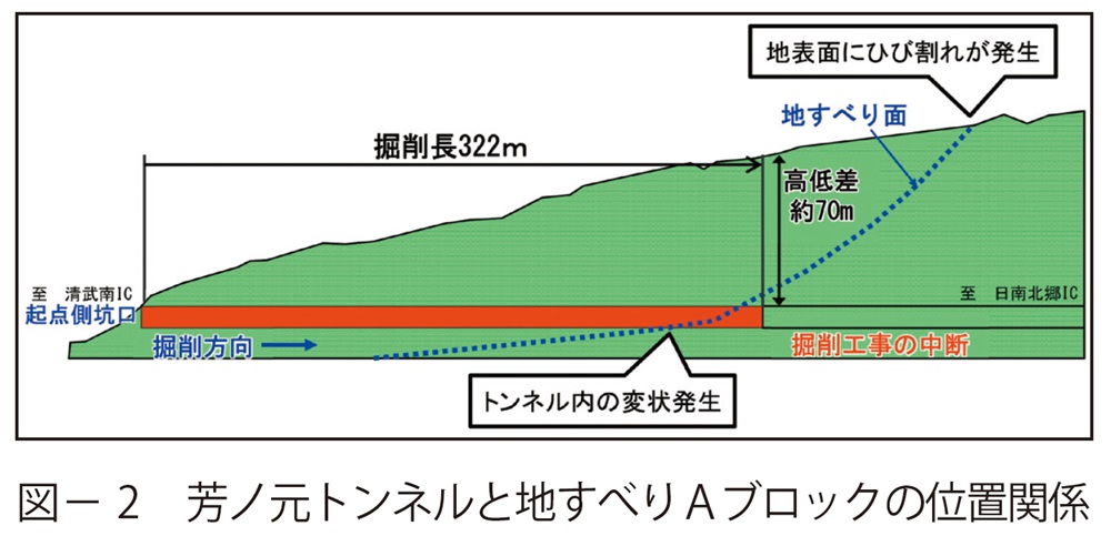 図2　芳ノ元トンネルと地すべりＡブロックの位置関係