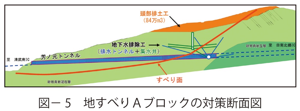 図5　地すべりＡブロックの対策断面図