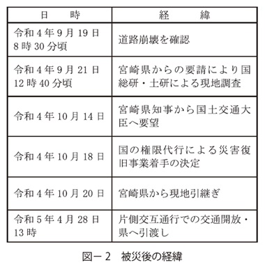 図2　被災後の経緯