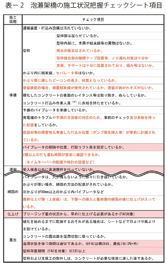 表2　泡瀬架橋の施工状況把握チェックシート項目