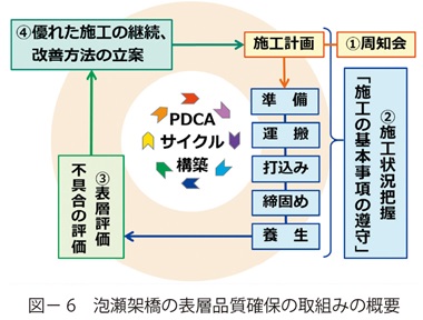 図6　泡瀬架橋の表層品質確保の取組みの概要