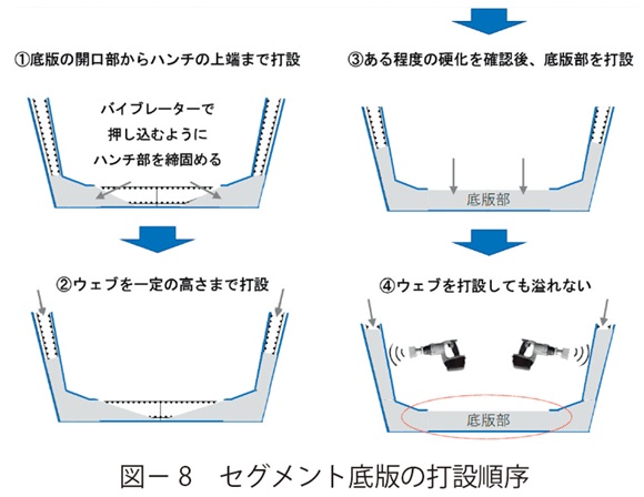 図8　セグメント底版の打設順序