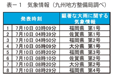 表1　気象情報（九州地方整備局調べ）