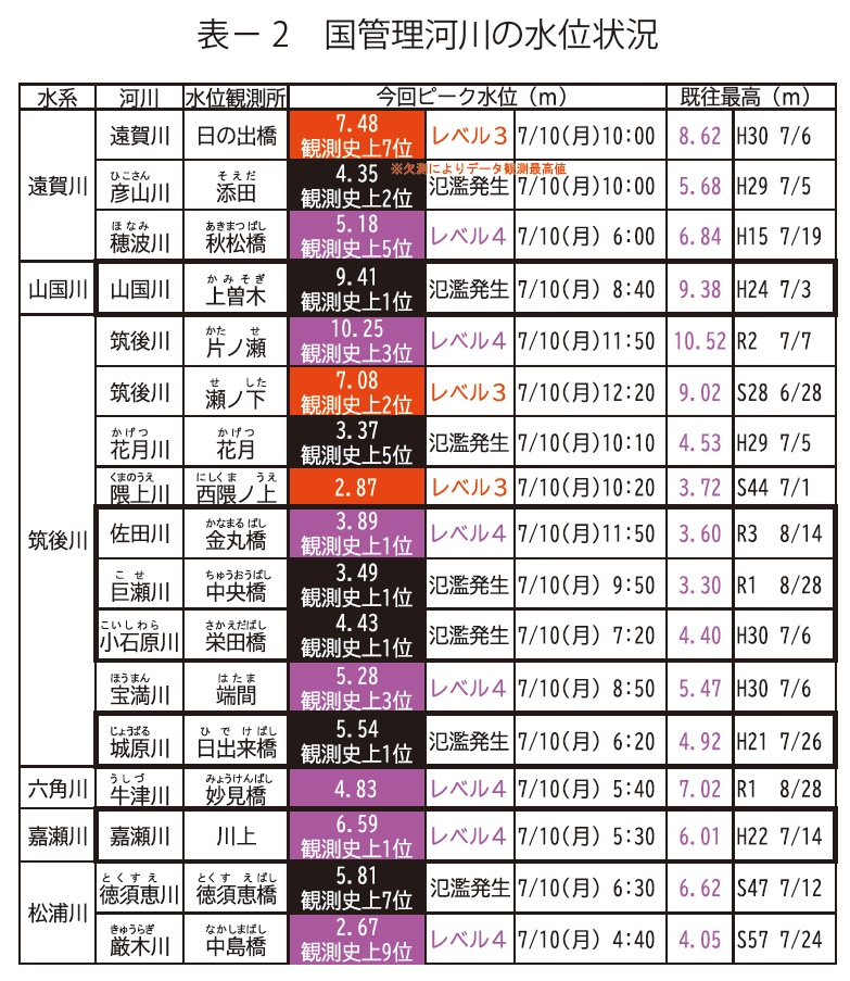 表2　国管理河川の水位状況