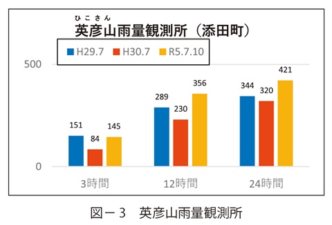 図3　英彦山雨量観測所