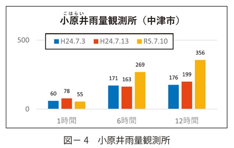 図4　小原井雨量観測所