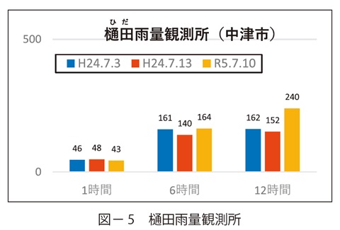 図5　樋田雨量観測所