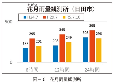 図6　花月雨量観測所