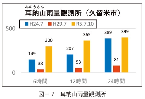 図7　耳納山雨量観測所