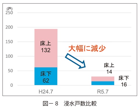 図8　浸水戸数比較