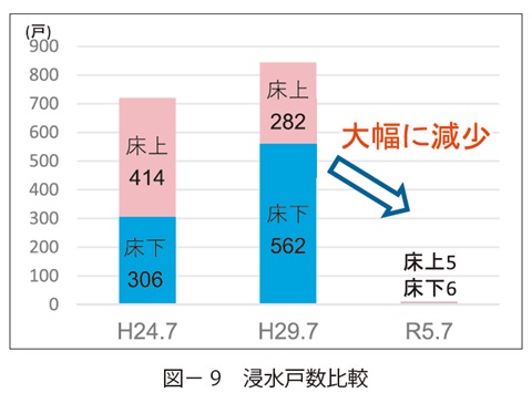 図9　浸水戸数比較