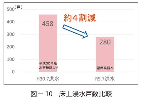 図10　床上浸水戸数比較