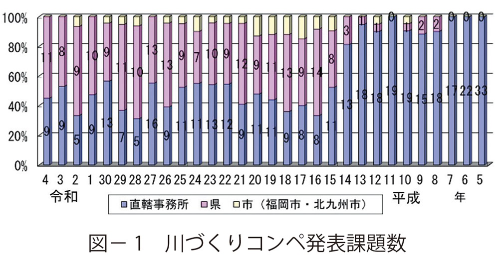 図1　川づくりコンペ発表課題数