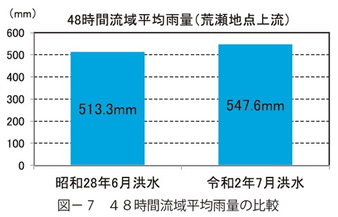 図7　４８時間流域平均雨量の比較