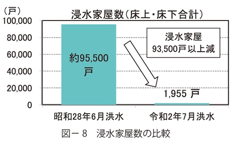 図8　浸水家屋数の比較