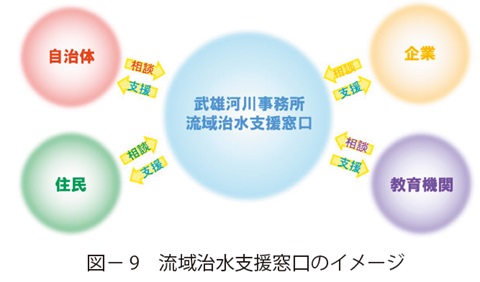 図9　流域治水支援窓口のイメージ