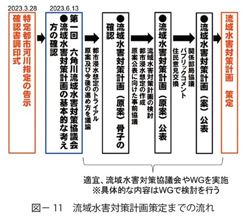 図11　流域水害対策計画策定までの流れ