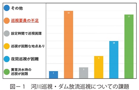 図1　河川巡視・ダム放流巡視についての課題