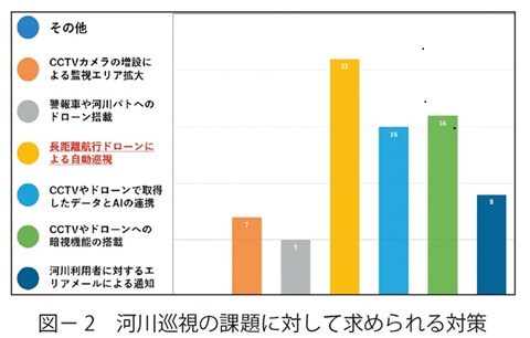 図2　河川巡視の課題に対して求められる対策