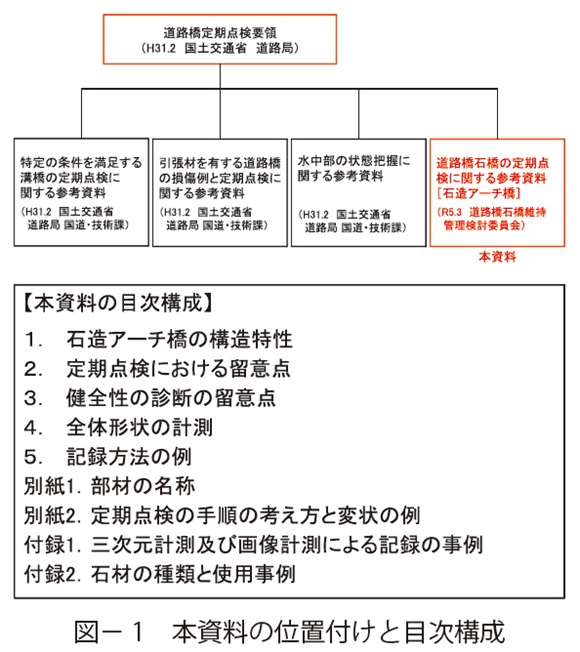 図1　本資料の位置付けと目次構成