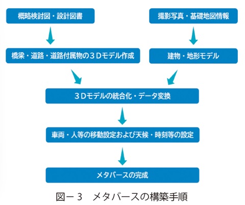 図3　メタバースの構築手順