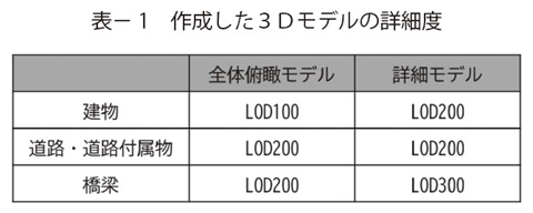 表1　作成した３Ｄモデルの詳細度