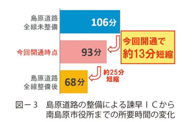 図3　島原道路の整備による諫早ＩＣから南島原市役所までの所要時間の変化