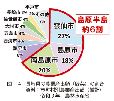 図4　長崎県の農業産出額（野菜）の割合資料：市町村別農業産出額（推計）　令和３年、農林水産省