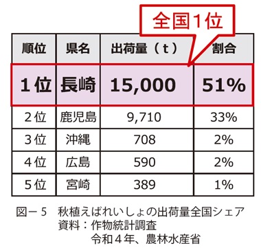 図5　秋植えばれいしょの出荷量全国シェア資料：作物統計調査　令和４年、農林水産省