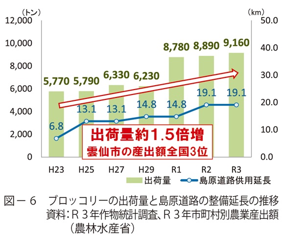 図6　ブロッコリーの出荷量と島原道路の整備延長の推移資料：Ｒ３年作物統計調査、Ｒ３年市町村別農業産出額（農林水産省）