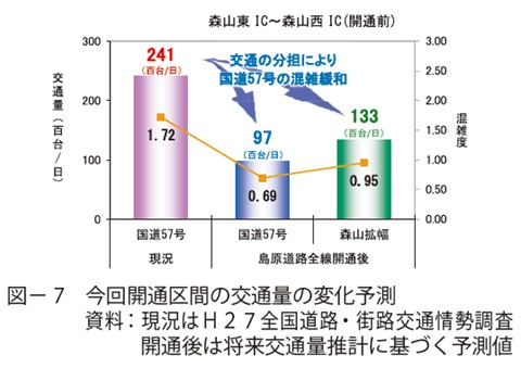 図7　今回開通区間の交通量の変化予測資料：現況はＨ２７全国道路・街路交通情勢調査　開通後は将来交通量推計に基づく予測値