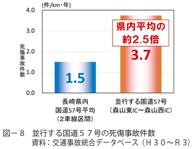 図8　並行する国道５７号の死傷事故件数資料：交通事故統合データベース（Ｈ３０～Ｒ３）