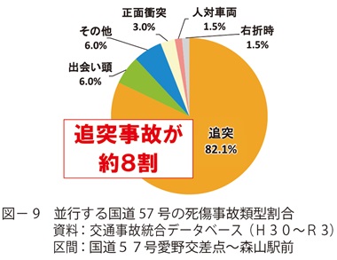 図9　並行する国道57号の死傷事故類型割合資料：交通事故統合データベース（Ｈ３０～Ｒ３）区間：国道５７号愛野交差点～森山駅前