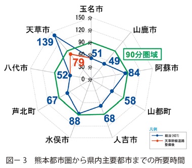 図3　熊本都市圏から県内主要都市までの所要時間