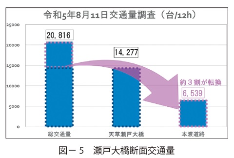 図5　瀬戸大橋断面交通量