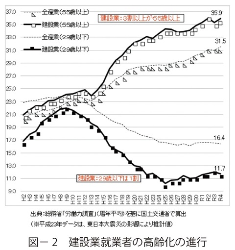 図2　建設業就業者の高齢化の進行