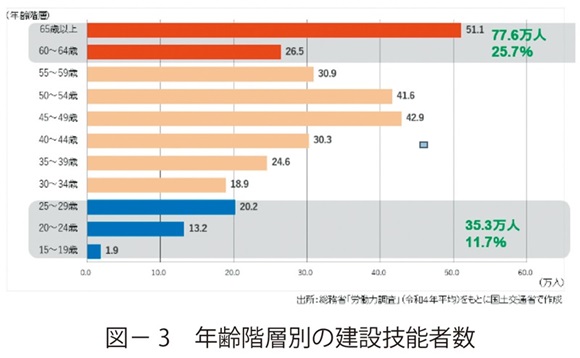 図3　年齢階層別の建設技能者数