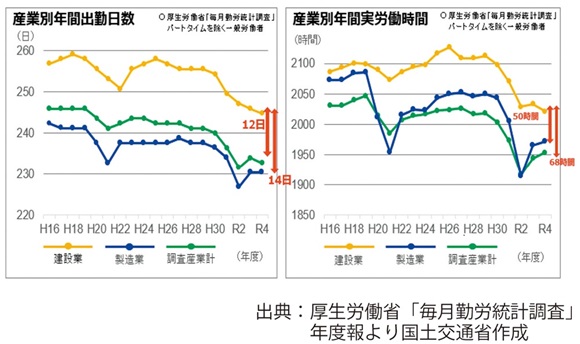 図4　建設産業における働き方の現状