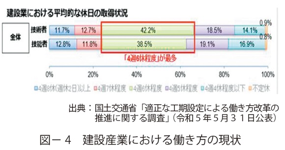 図4　建設産業における働き方の現状