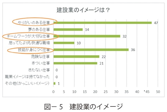 図5　建設業のイメージ